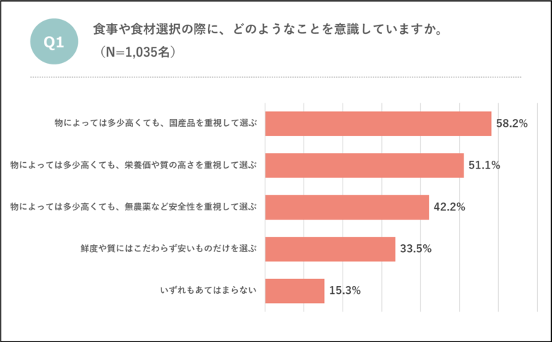【生活者1,035名に調査】サーモンは、抗生物質不使用で選ぶ時代へ生活者の8割が抗生物質不使用求め、“クリーンサーモン”を支持。半数以上が高くても購入したいと回答