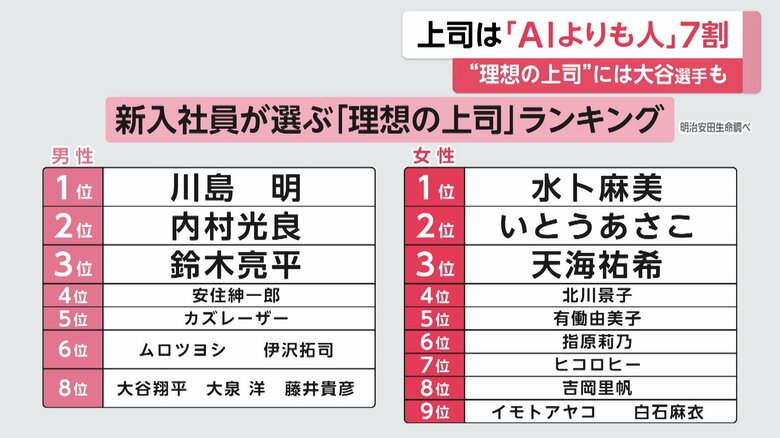 上司にするなら「AIよりも人」7割…“理想の上司”は川島明さんが初の1位　大谷翔平選手もランクイン｜FNNプライムオンライン