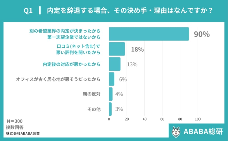 【ABABA総研】「内定を辞退する?」 「将来転職する?」 「その理由は?」今時の“就活感”が明らかに 2025年卒の学生を対象に、アンケート・インタビューを実施