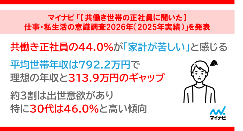 「【共働き世帯の正社員に聞いた】仕事・私生活の意識調査2026年（2025年実績）」を発表