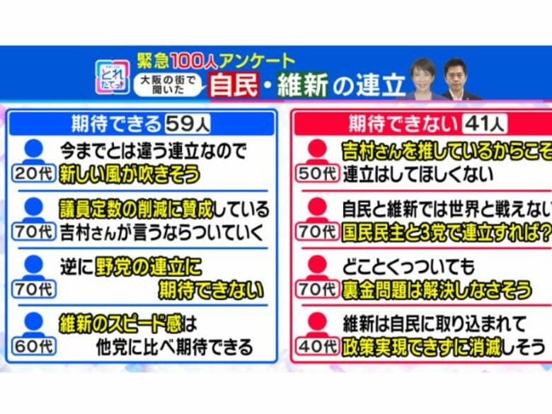 維新の本拠地・大阪では賛否拮抗　自民・維新連立　街角100人アンケート 「期待できる」59人　「期待できない」41人｜FNNプライムオンライン