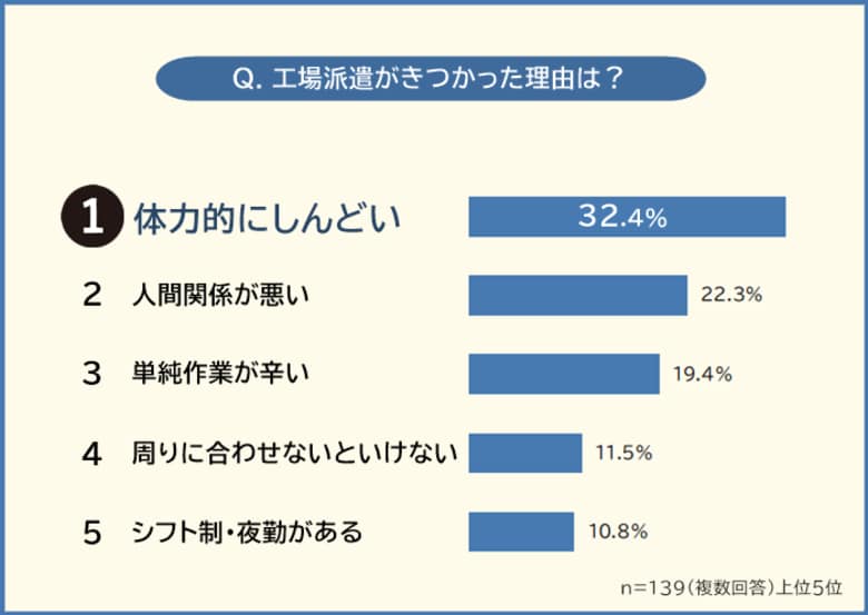 【工場派遣はきついのか?】経験者187人にアンケート調査