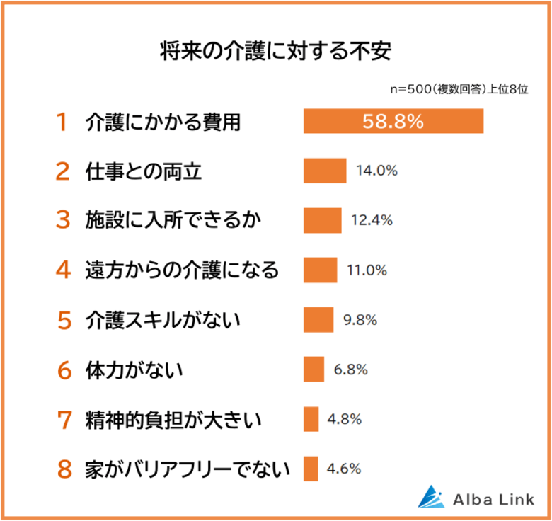 【将来の介護に対する不安ランキング】男女500人アンケート調査