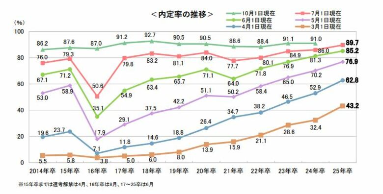＜確報版＞　25卒学生の7月1日時点の就職活動調査