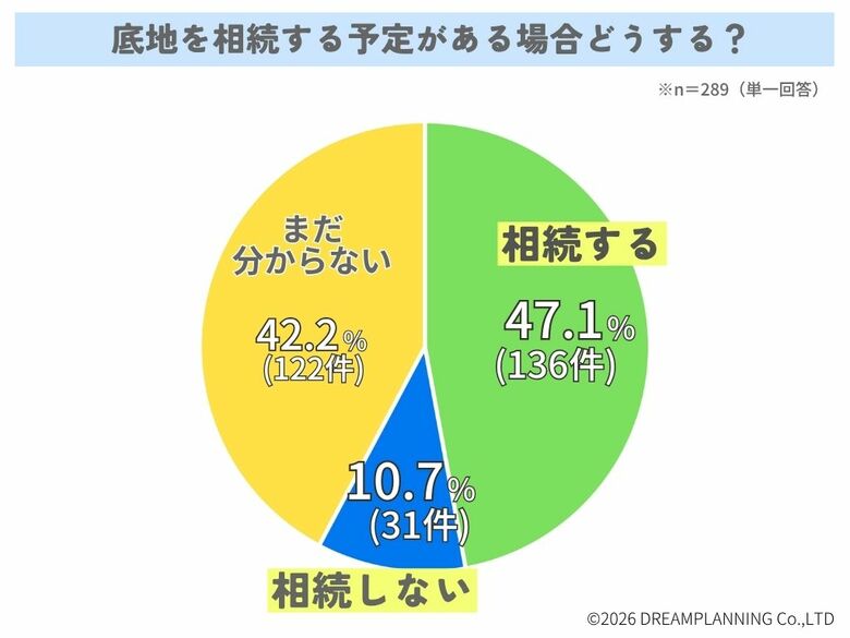 底地を相続する場合どうする？【アンケート結果発表】