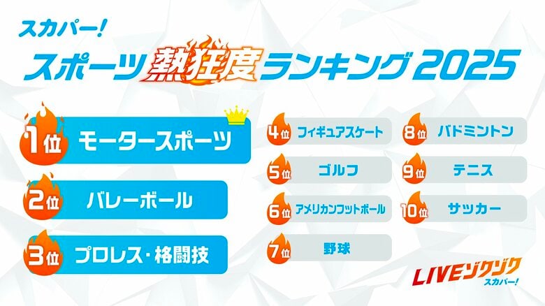 実は熱狂的なファンが多い “2025年 注目のスポーツ” とは!?「スカパー! スポーツ熱狂度ランキング2025」