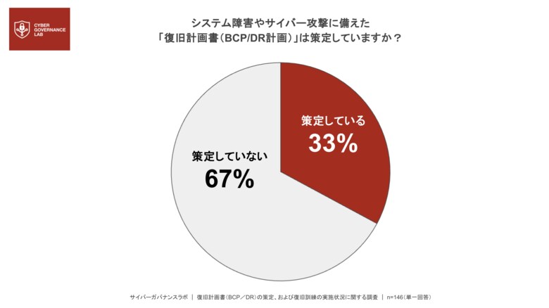 サイバー攻撃への備えに関する実態調査。約7割が「復旧計画なし」サイバーリスクを経営課題として捉えきれていない実態が明らかに【サイバーガバナンスラボ調査】