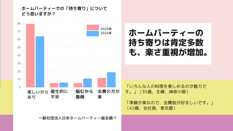 【調査】ホームパーティーは「持ち寄り」「ケータリング」でさらに手軽さ・楽さ重視傾向に