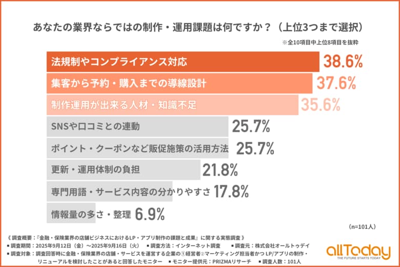 LP・アプリ制作の課題1位は「法規制やコンプライアンス対応」業界特有の規制が大きな障壁に【金融・保険業界調査】