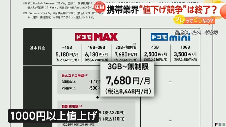 【携帯各社新プラン】スマホ“値下げ競争”終了か…ドコモ主要プラン“1000円以上”アップ、KDDIデータ通信無制限プランなど“月330円”アップへ　専門家「6G開発コストも関係」｜FNNプライムオンライン