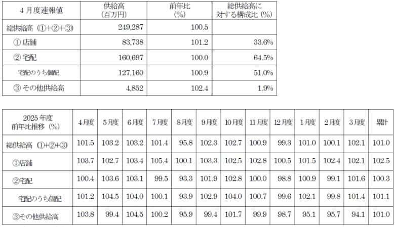 主要地域生協の4月度供給高（売上高）速報