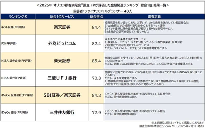 <初発表> -FP(ファイナンシャルプランナー)が評価した『ネット証券』『NISA(証券会社/銀行)』『iDeCo(証券会社/銀行)』『FX』ランキング-オリコン顧客満足度調査
