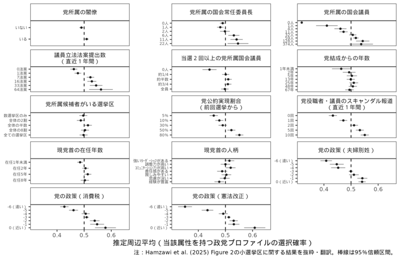 日本の有権者の政党選択行動 日本人は政党の経験値よりも『実務能力』を重視している