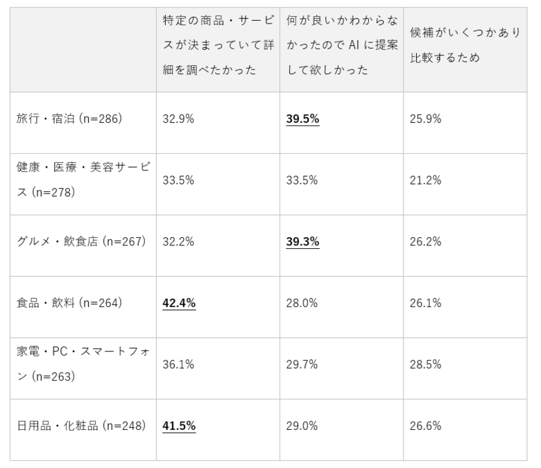 AICASモデルの実態調査（2026年）｜ AI情報利用者の65.8%が実際の購買行動のきっかけに。