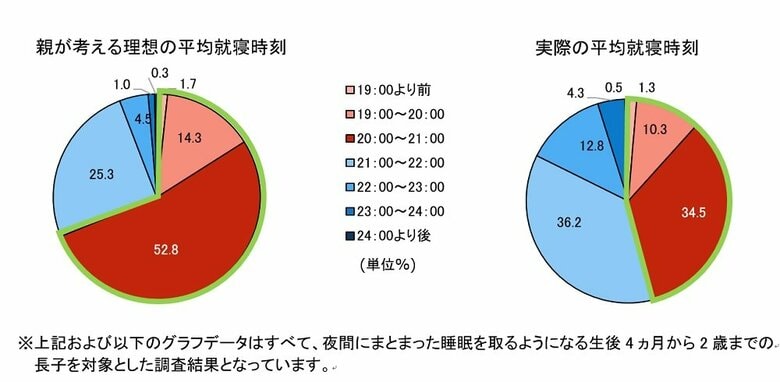 親が考える平均就寝時刻と実際の平均就寝時刻（画像提供：江崎グリコ株式会社）
