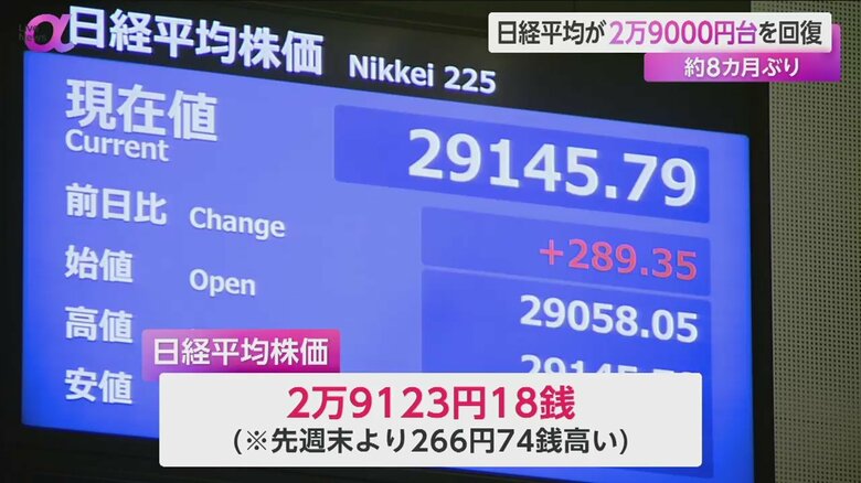 日経平均株価が、約8カ月ぶりに2万9000円台を回復した