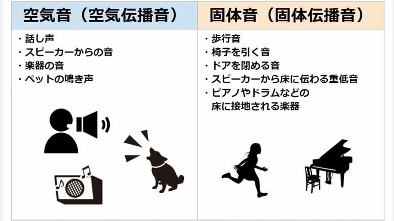 空気音と固体音の違い（提供：ピアリビング）