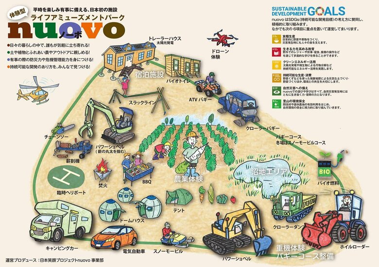 ノーボの全体図。テーマは防災と農業