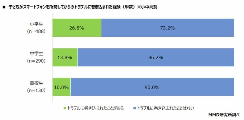 子どもがスマートフォンを所持してからのトラブルに巻き込まれた経験・小中高別（提供：MMD研究所）