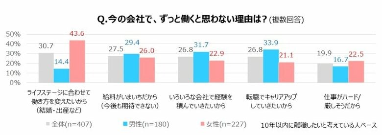 今の会社で、ずっと働くと思わない理由は？（提供：マイナビ転職）