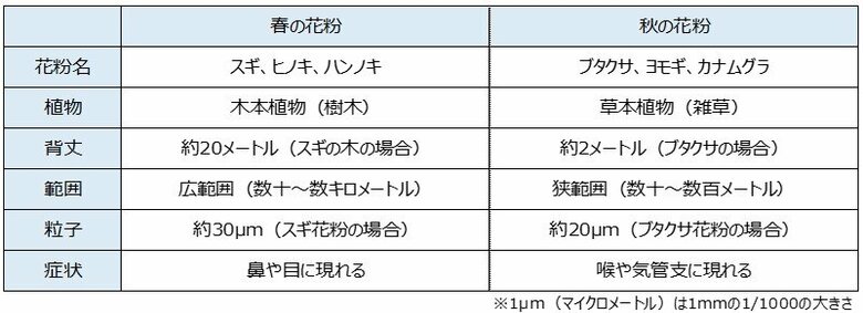 「春の花粉症」と「秋の花粉症」（提供：クラシエ薬品）