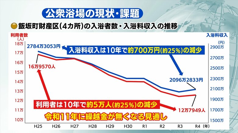 家庭用風呂の普及や熱い湯温で初心者が入りにくいことも減少の要因か