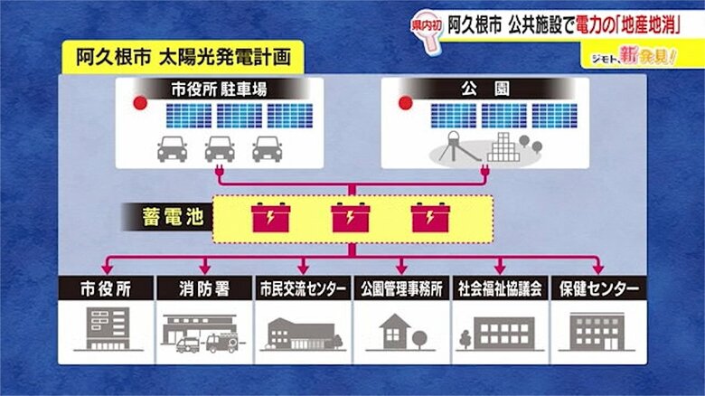 蓄電池に蓄えられた電力を各施設に
