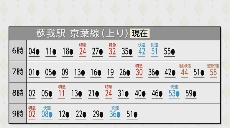 京葉線上り電車の現在のダイヤ