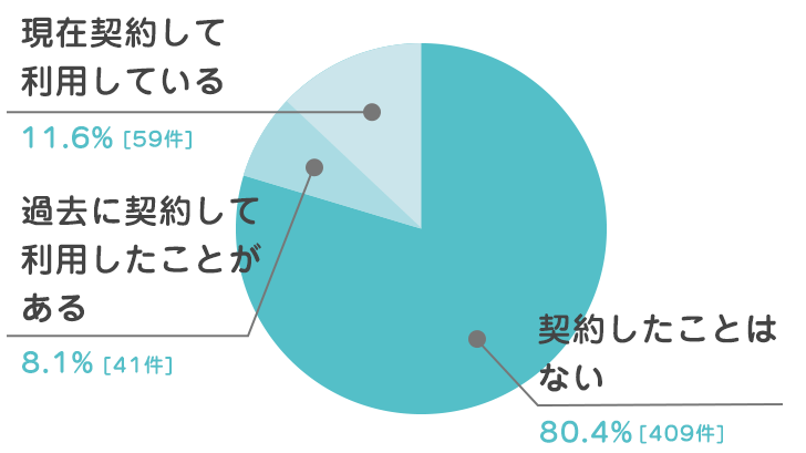 東京都のウォーターサーバー利用者100人に聞いた口コミ調査!