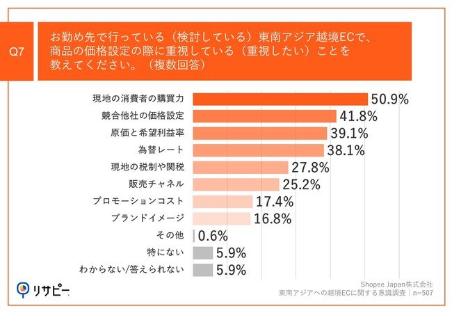 Q7.お勤め先で行っている（検討している）東南アジア越境ECで、商品の価格設定の際に重視している（重視したい）ことを教えてください。（複数回答）
