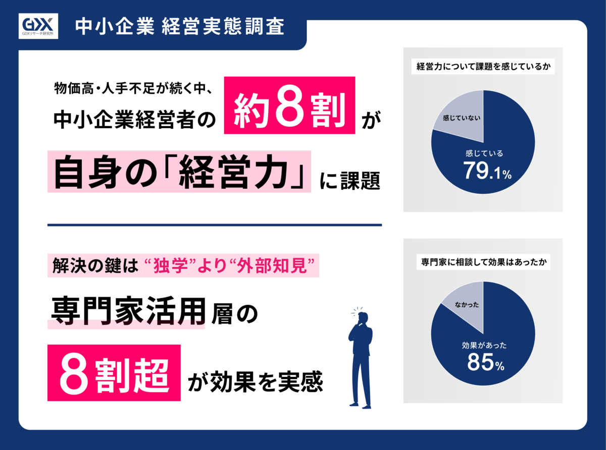 2025年度第3回 中小企業経営実態調査〉物価高・人手不足が続く中、中小企業経営者の約8割が自身の「経営力」に課題。