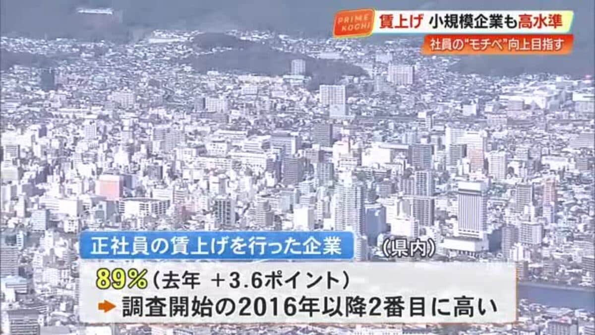 物価高で「上げざるを得ない」県内企業の89%で賃上げ、非正規社員への