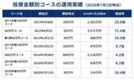 50万円が14年で3,571万円に成長。『日本株成功ナビ』全7コースの運用実績を初公開