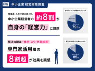 〈2025年度第3回　中小企業経営実態調査〉物価高・人手不足が続く中、中小企業経営者の約8割が自身の「経営力」に課題。