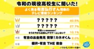 令和の現役高校生に聞いた!よく見る有吉弘行さん司会のテレビ番組ランキング