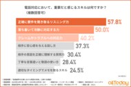 【オールトゥデイ|調査レポート】金融業界従事者に聞いた、電話対応で重要なスキル1位は「正確に要件を聞き取るリスニング力」!