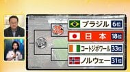 森保ジャパン今夜ブラジル戦　現地に各国選手の巨大壁画も　ブラジル優勢予想に三宅キャスター「2-1か同点なら鈴木彩艶スーパーセーブ」