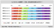 【豆乳に関する調査】直近1年間に豆乳を飲んだ人のうち、週1日以上飲んだ人は44％。飲用意向者は4割強、豆乳飲用者の8割強