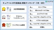 この夏、最も探されている市販薬 ~ 2位アネロン「ニスキャップ」、3位リンデロンVs軟膏、1位は?