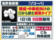 BA.5に効果確認も…国産初の飲み薬「ゾコーバ」承認見送り 感染…