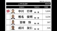 【開票結果】上市町長選挙　現職・中川行孝氏が5，606票で3選果たす