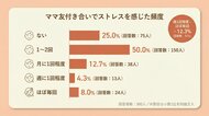 【ママ友にストレスを感じている人は何%?】300人アンケ―ト調査