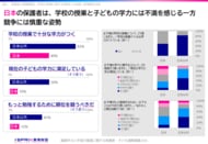 日本の教育基盤は安定しているが保護者は現状に不満　ICTや生成AIの利活用に課題　11か国調査から