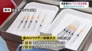 65歳以上の高齢者中約75%が1回目のワクチンを接種 2回目も7月末までに7割が完了見通し 富山県