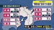 緊急事態宣言「解除後」初の週末 大阪の新規感染者は82人