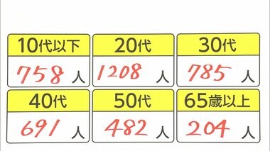 新型コロナ 東京都で新たに4227人の感染確認 重症者294人過去最多