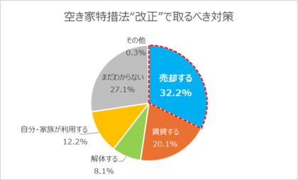 空き家対策の第一歩は「家族会議」行動を促す引き金は「税と管理の負担」を感じたとき～空き家特措法改正で最も検討される対策は「手離れのよい“売却”」～