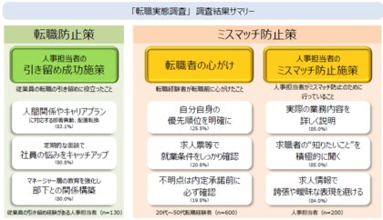 人事担当者が従業員の転職防止に役立ったこと「人間関係やキャリアプランへの対応」が約8割