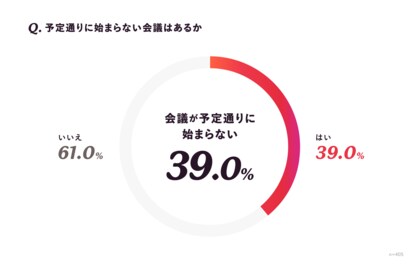 社内会議のストレス実態調査~約4割の人が予定通り始まらない、約6割の人が予定通り終わらない会議を経験~