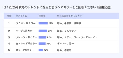 【2025年秋冬】現役美容師225名に調査!「トレンドヘアスタイル」「トレンドヘアカラー」